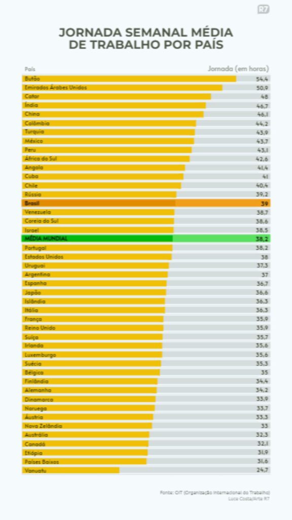 Já pensou trabalhar 36 horas por semana? O Congresso Nacional discute uma PEC (Proposta de Emenda à Constituição) que define essa como a jornada máxima do trabalhador brasileiro, que hoje é de 44 horas semanais. A carga horária atual é maior do que a média mundial, de 38,2 horas, segundo revela a OIT (Organização Internacional do Trabalho).