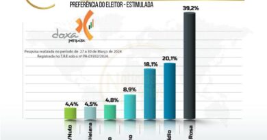 DOXA publica sua primeira pesquisa oficial registrada no T.R.E sobre a corrida eleitoral no município de PARAGOMINAS. A pesquisa mostra um cenário em que Sidney Rosa aparece em primeiro lugar nessa primeira fotografia registrada, somando 39,2% das intenções de voto. Em segundo lugar vem o atual prefeito, Dr. Lucídio, com 20,1% que vai defender seu mandato. Sidney Rosa já foi prefeito do município e disputou a eleição passada (2020), perdendo para Dr. Lucídio.