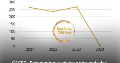 O Cadastro Geral de Empregados e Desempregados (CAGED) divulgou, no dia 27 de junho, os resultados apurados para o mês de maio de 2024, e Paragominas obteve o pior resultado dos últimos quatro anos.