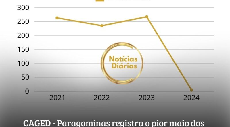 O Cadastro Geral de Empregados e Desempregados (CAGED) divulgou, no dia 27 de junho, os resultados apurados para o mês de maio de 2024, e Paragominas obteve o pior resultado dos últimos quatro anos.