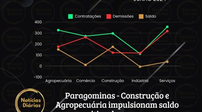 Em Paragominas, conforme os últimos dados divulgados pelo CAGED (Cadastro Geral de Empregados e Desempregados), os setores da Agropecuária e da Construção foram os grandes responsáveis pelo número positivo das contratações no mês de junho.