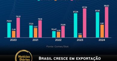 No acumulado de janeiro a setembro de 2024, o Brasil registrou um crescimento nas exportações e importações da soja, mesmo com uma queda na produção. Apesar de um cenário desafiador, o comércio internacional do grão parece se manter estável.