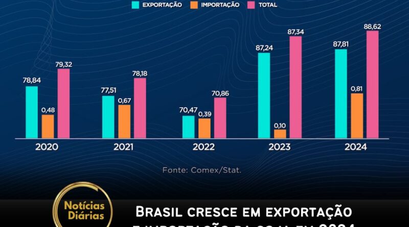 No acumulado de janeiro a setembro de 2024, o Brasil registrou um crescimento nas exportações e importações da soja, mesmo com uma queda na produção. Apesar de um cenário desafiador, o comércio internacional do grão parece se manter estável.