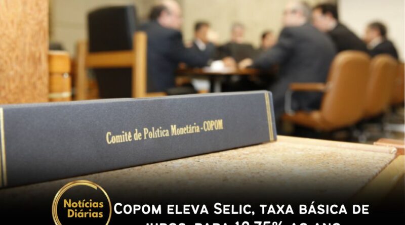 O Comitê de Política Monetária (Copom) do Banco Central (BC) decidiu nesta quarta-feira (18), elevar a taxa básica de juros, a Selic em 0,25 ponto porcentual, para 10,75% ao ano, em decisão unânime.