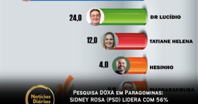 Em Paragominas, o candidato Sidney Rosa (MDB) lidera com ampla vantagem, mesmo em um cenário com muitos concorrentes. Dr. Lucídio (UB), atual prefeito tem 24% dos votos válidos.