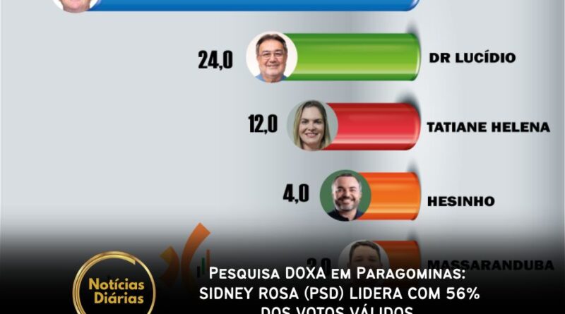 Em Paragominas, o candidato Sidney Rosa (MDB) lidera com ampla vantagem, mesmo em um cenário com muitos concorrentes. Dr. Lucídio (UB), atual prefeito tem 24% dos votos válidos.